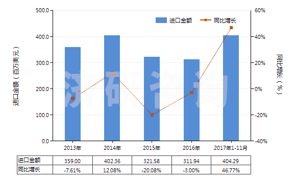 2013-2017年11月中國(guó)初級(jí)形狀苯乙烯-丙烯腈共聚物(HS39032000)進(jìn)口總額及增速統(tǒng)計(jì)